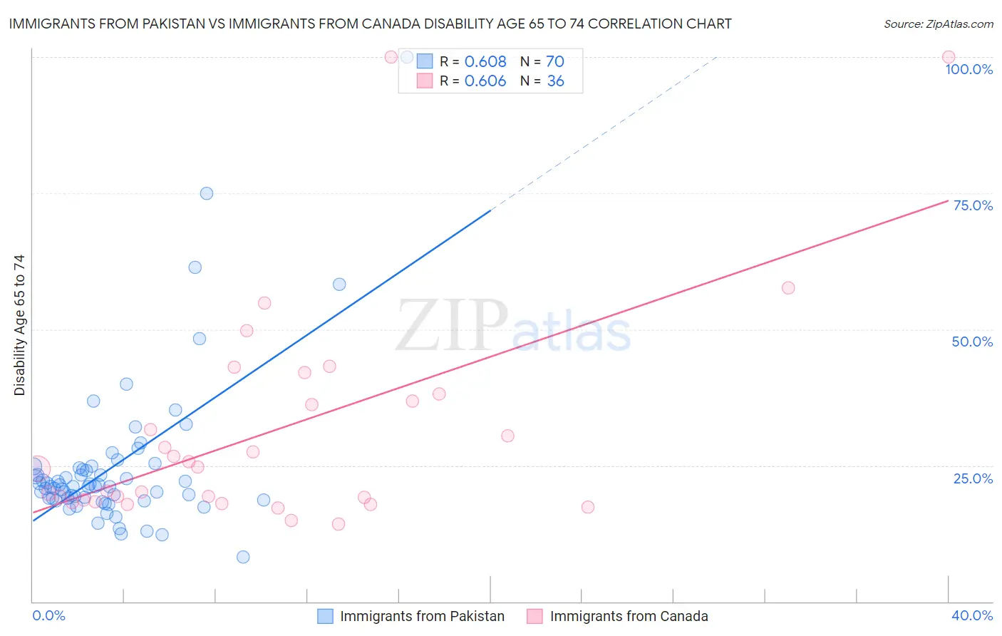 Immigrants from Pakistan vs Immigrants from Canada Disability Age 65 to 74
