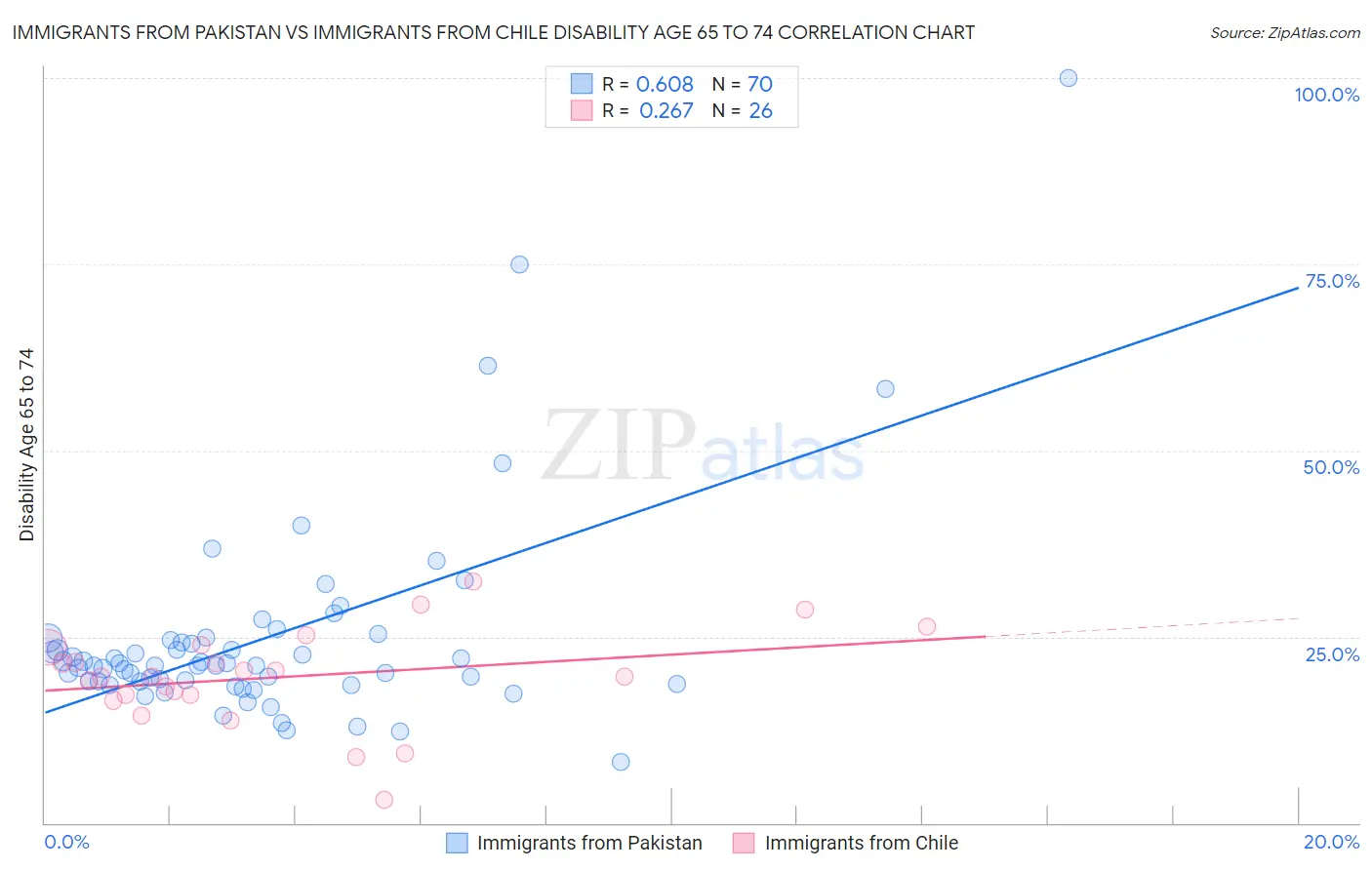 Immigrants from Pakistan vs Immigrants from Chile Disability Age 65 to 74