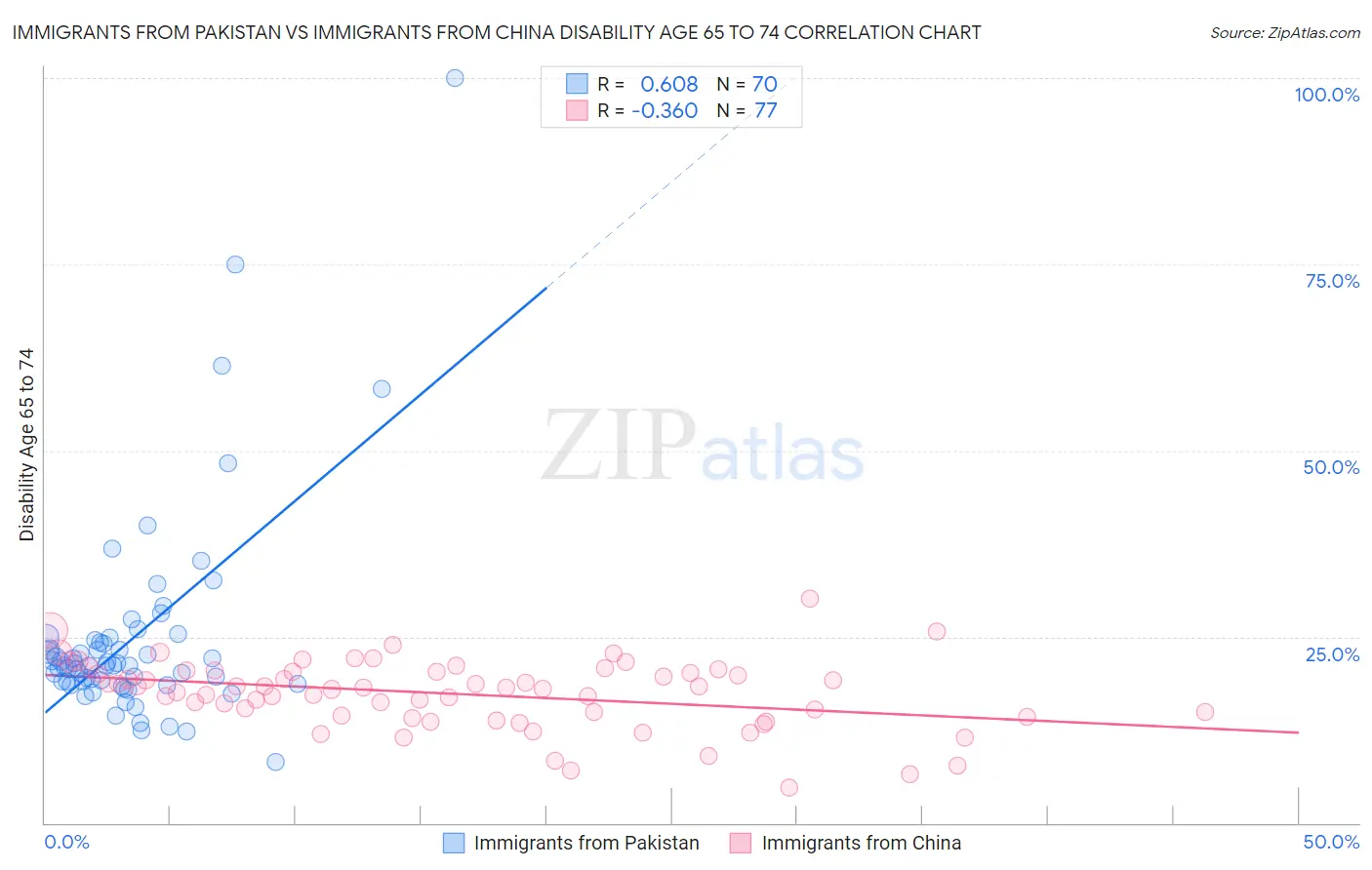 Immigrants from Pakistan vs Immigrants from China Disability Age 65 to 74