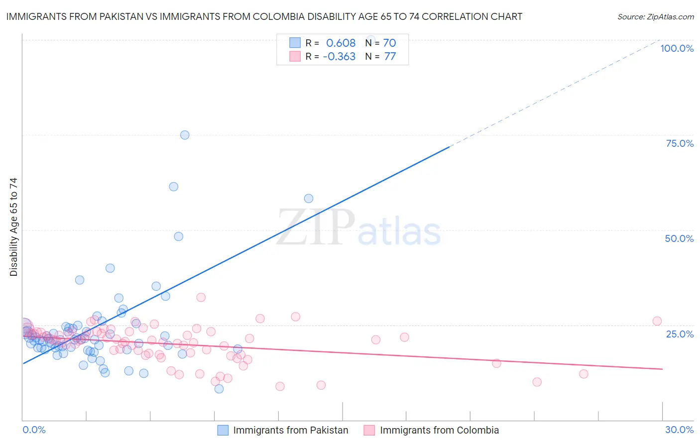 Immigrants from Pakistan vs Immigrants from Colombia Disability Age 65 to 74