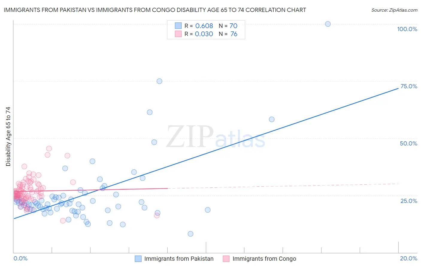 Immigrants from Pakistan vs Immigrants from Congo Disability Age 65 to 74