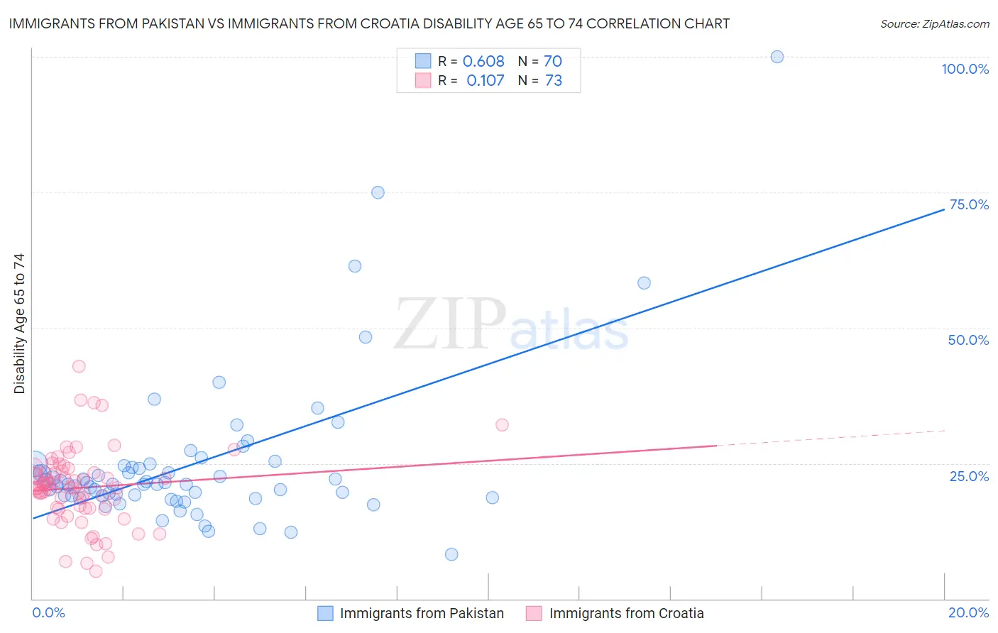 Immigrants from Pakistan vs Immigrants from Croatia Disability Age 65 to 74