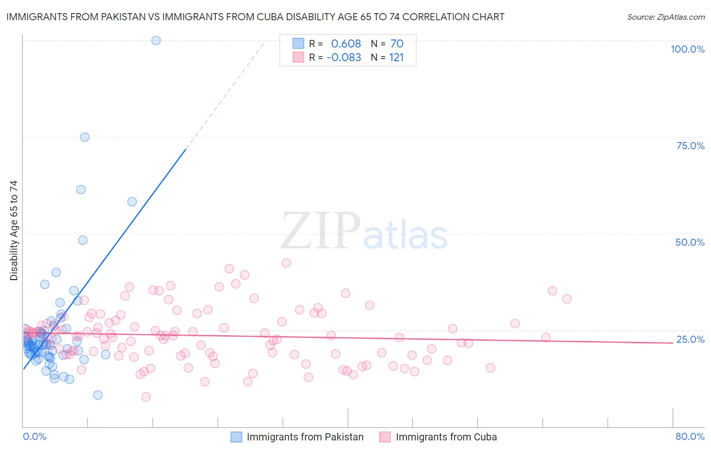 Immigrants from Pakistan vs Immigrants from Cuba Disability Age 65 to 74