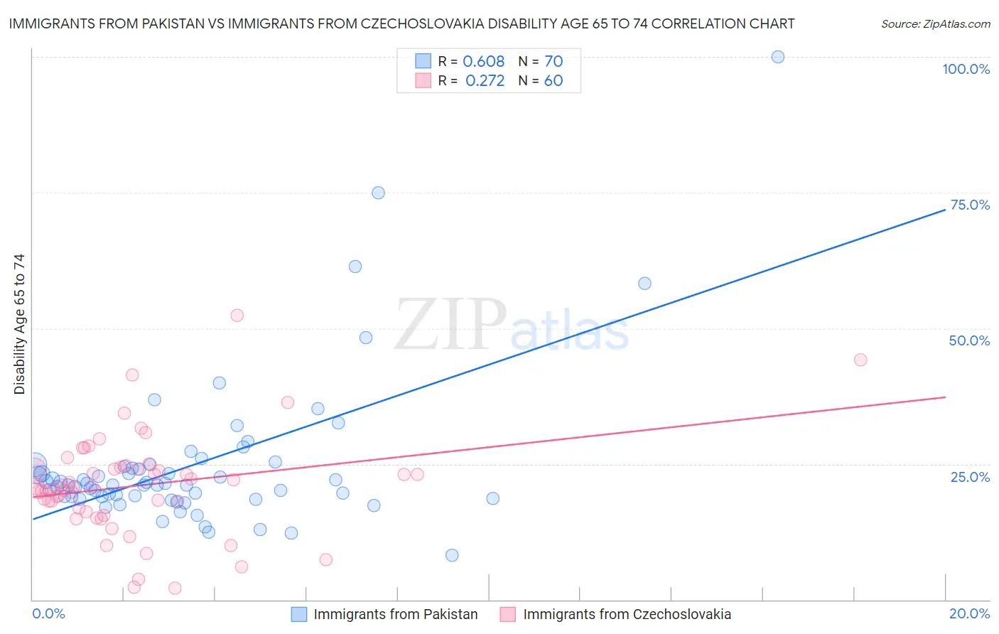 Immigrants from Pakistan vs Immigrants from Czechoslovakia Disability Age 65 to 74