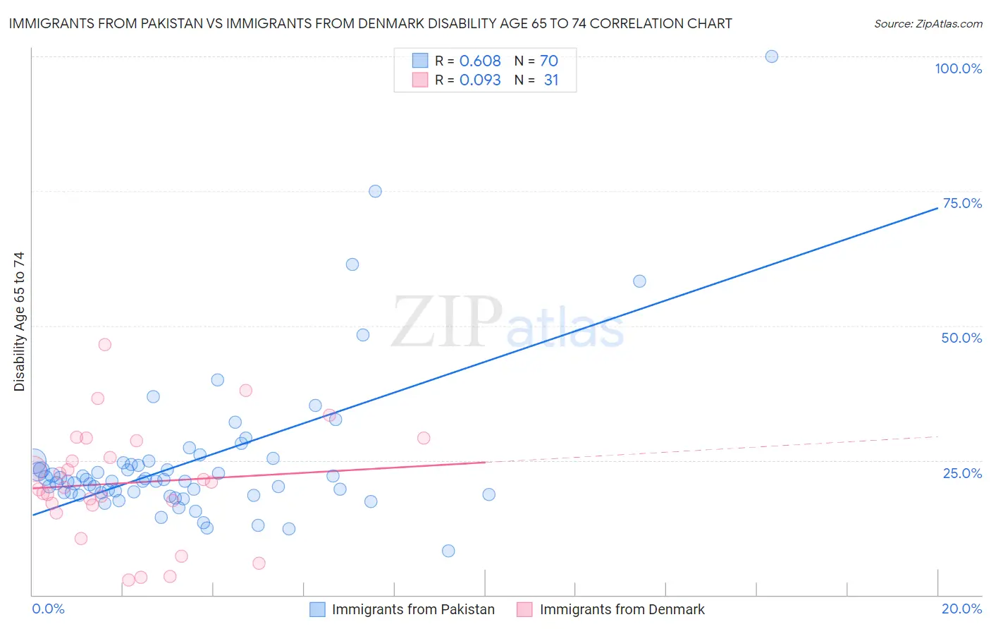 Immigrants from Pakistan vs Immigrants from Denmark Disability Age 65 to 74