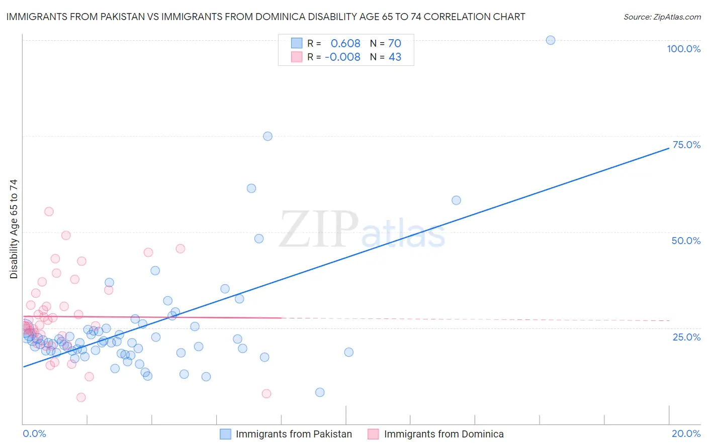 Immigrants from Pakistan vs Immigrants from Dominica Disability Age 65 to 74