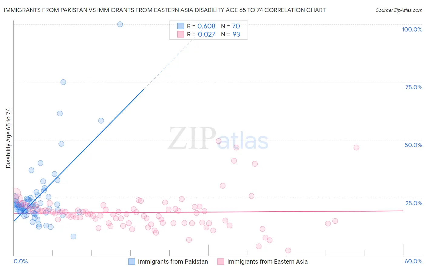 Immigrants from Pakistan vs Immigrants from Eastern Asia Disability Age 65 to 74