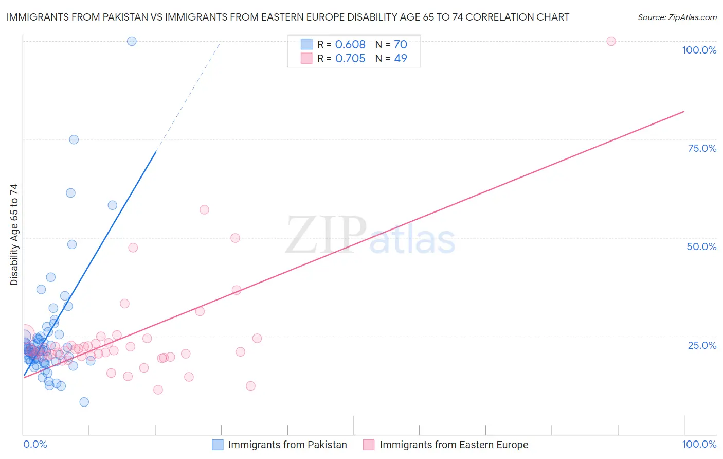 Immigrants from Pakistan vs Immigrants from Eastern Europe Disability Age 65 to 74