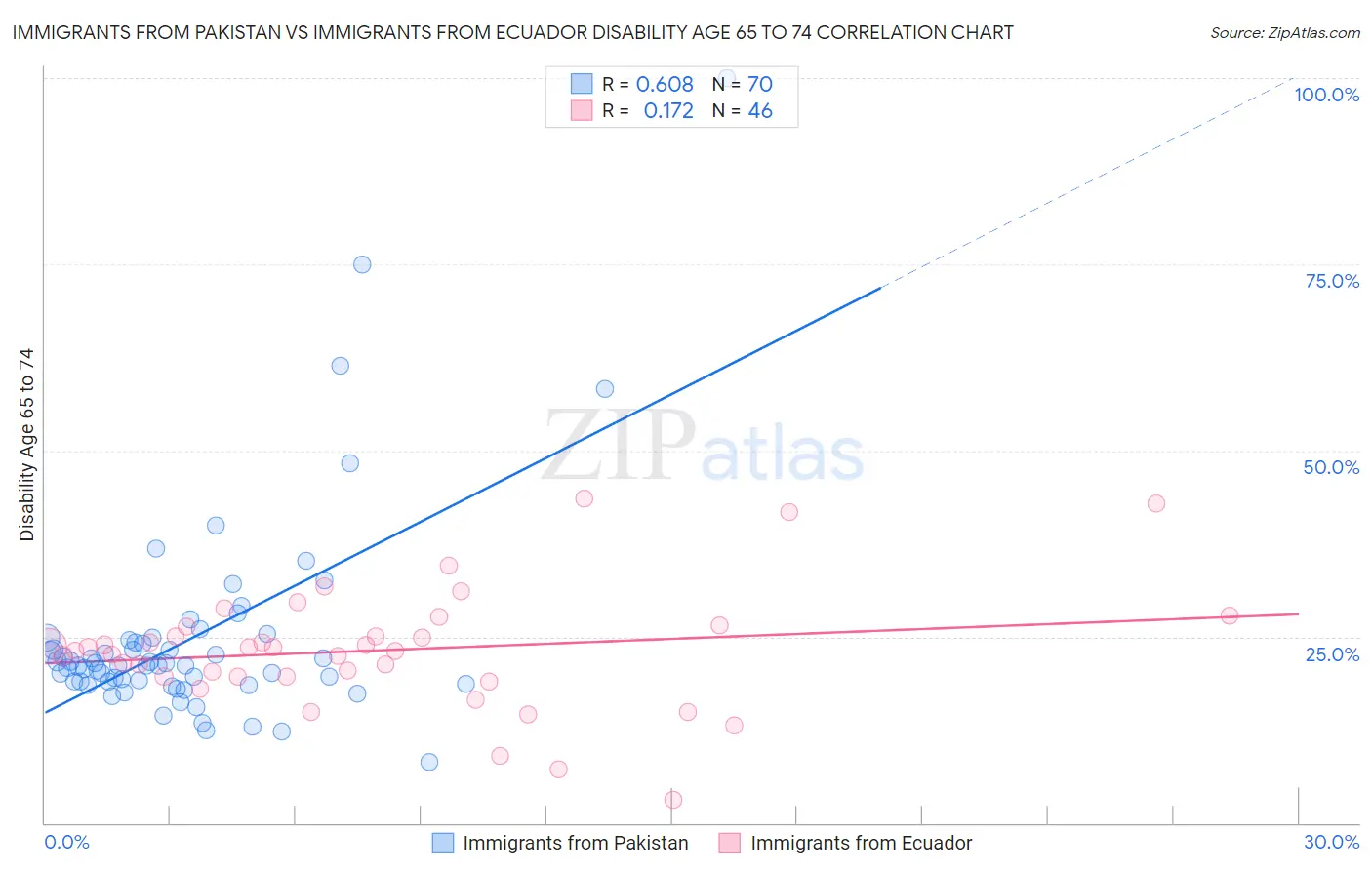 Immigrants from Pakistan vs Immigrants from Ecuador Disability Age 65 to 74
