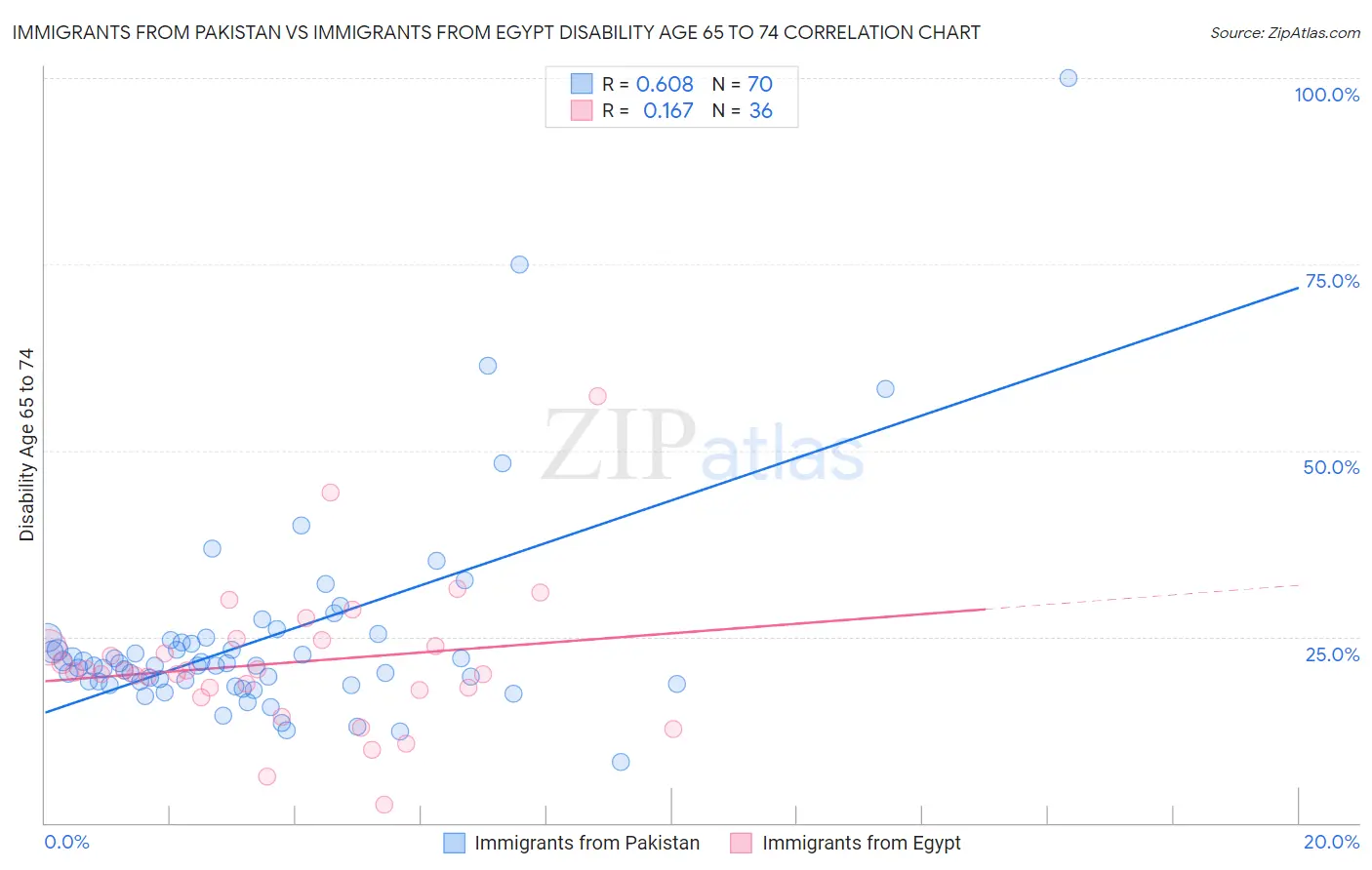Immigrants from Pakistan vs Immigrants from Egypt Disability Age 65 to 74