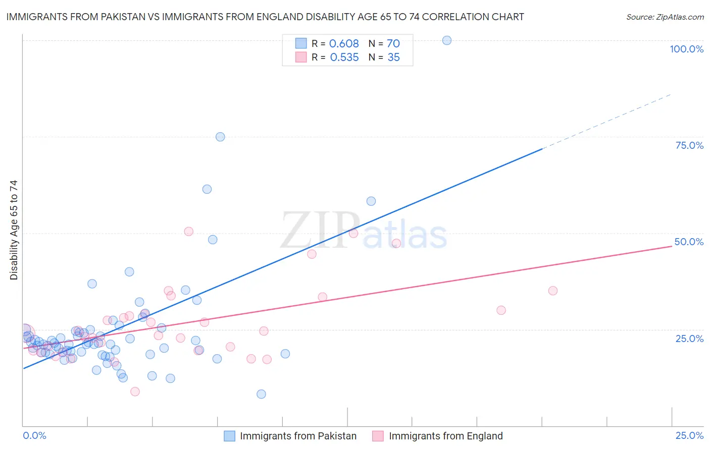 Immigrants from Pakistan vs Immigrants from England Disability Age 65 to 74