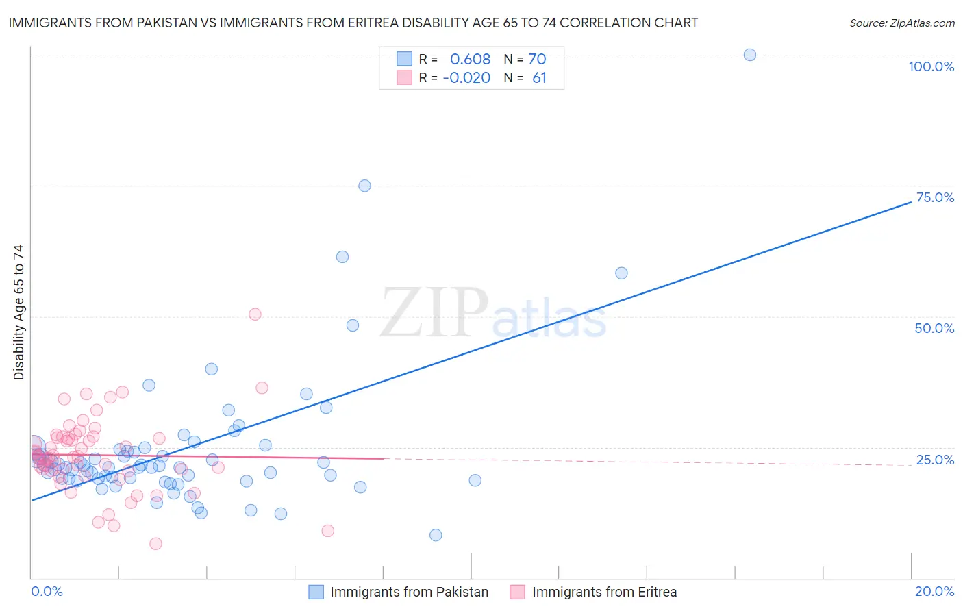 Immigrants from Pakistan vs Immigrants from Eritrea Disability Age 65 to 74