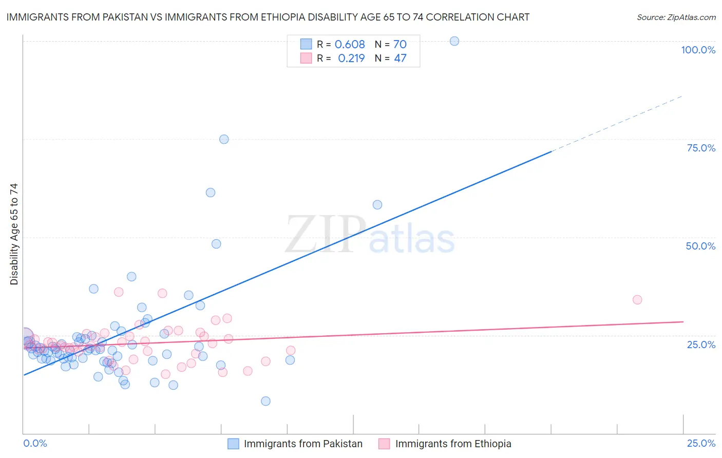 Immigrants from Pakistan vs Immigrants from Ethiopia Disability Age 65 to 74