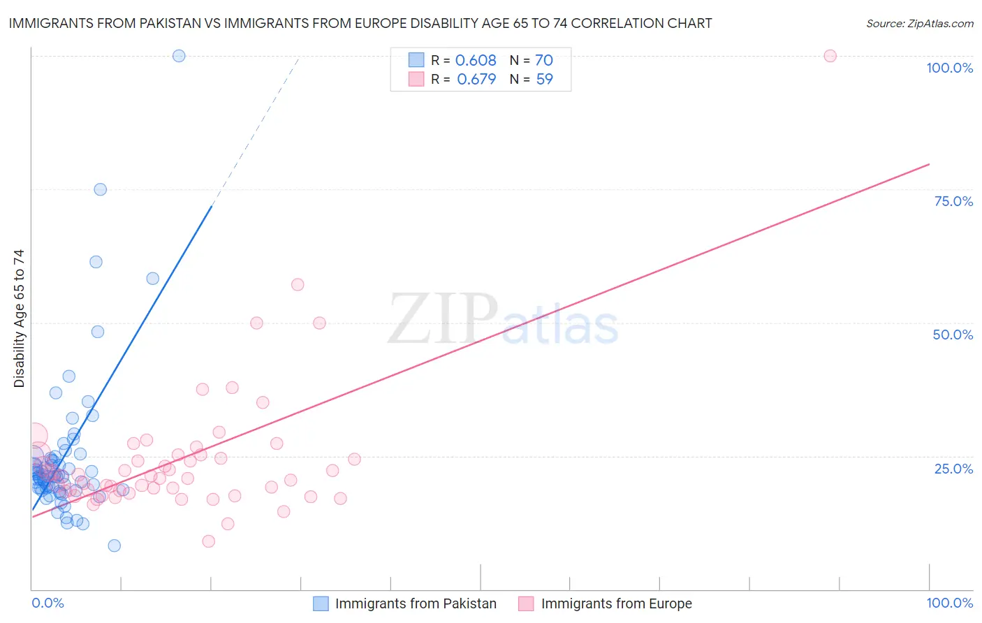 Immigrants from Pakistan vs Immigrants from Europe Disability Age 65 to 74