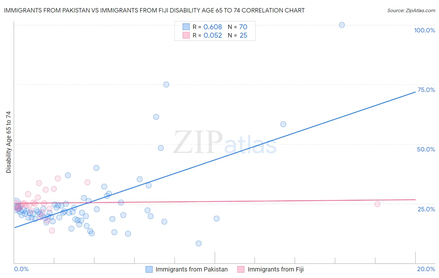 Immigrants from Pakistan vs Immigrants from Fiji Disability Age 65 to 74