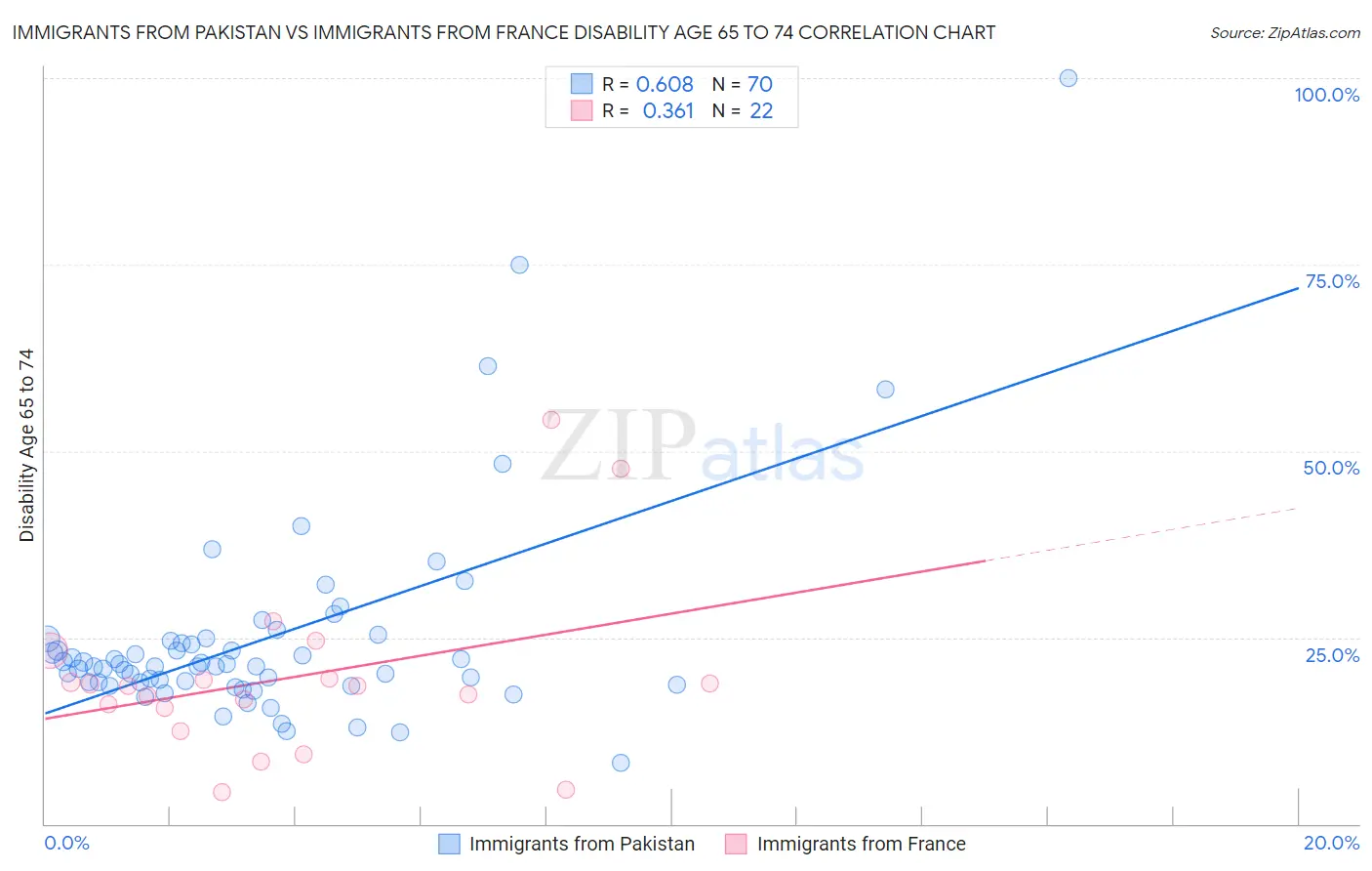 Immigrants from Pakistan vs Immigrants from France Disability Age 65 to 74