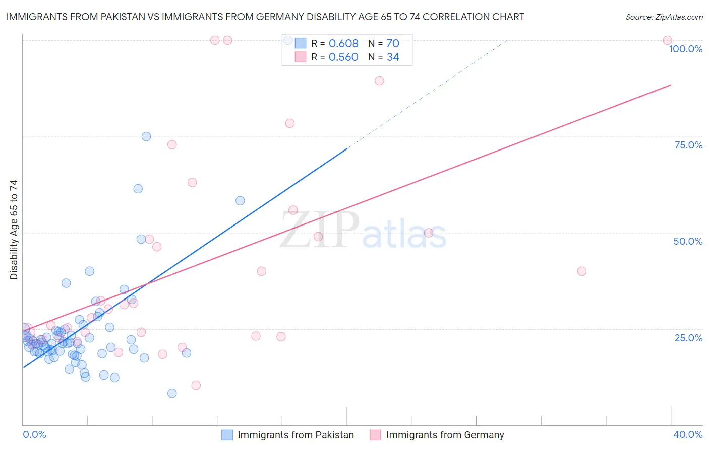 Immigrants from Pakistan vs Immigrants from Germany Disability Age 65 to 74