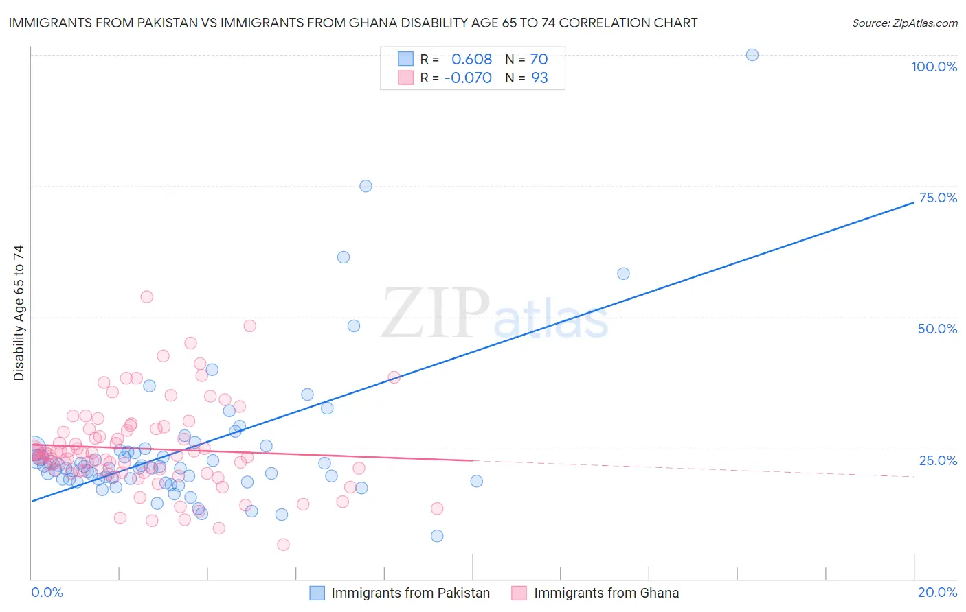 Immigrants from Pakistan vs Immigrants from Ghana Disability Age 65 to 74