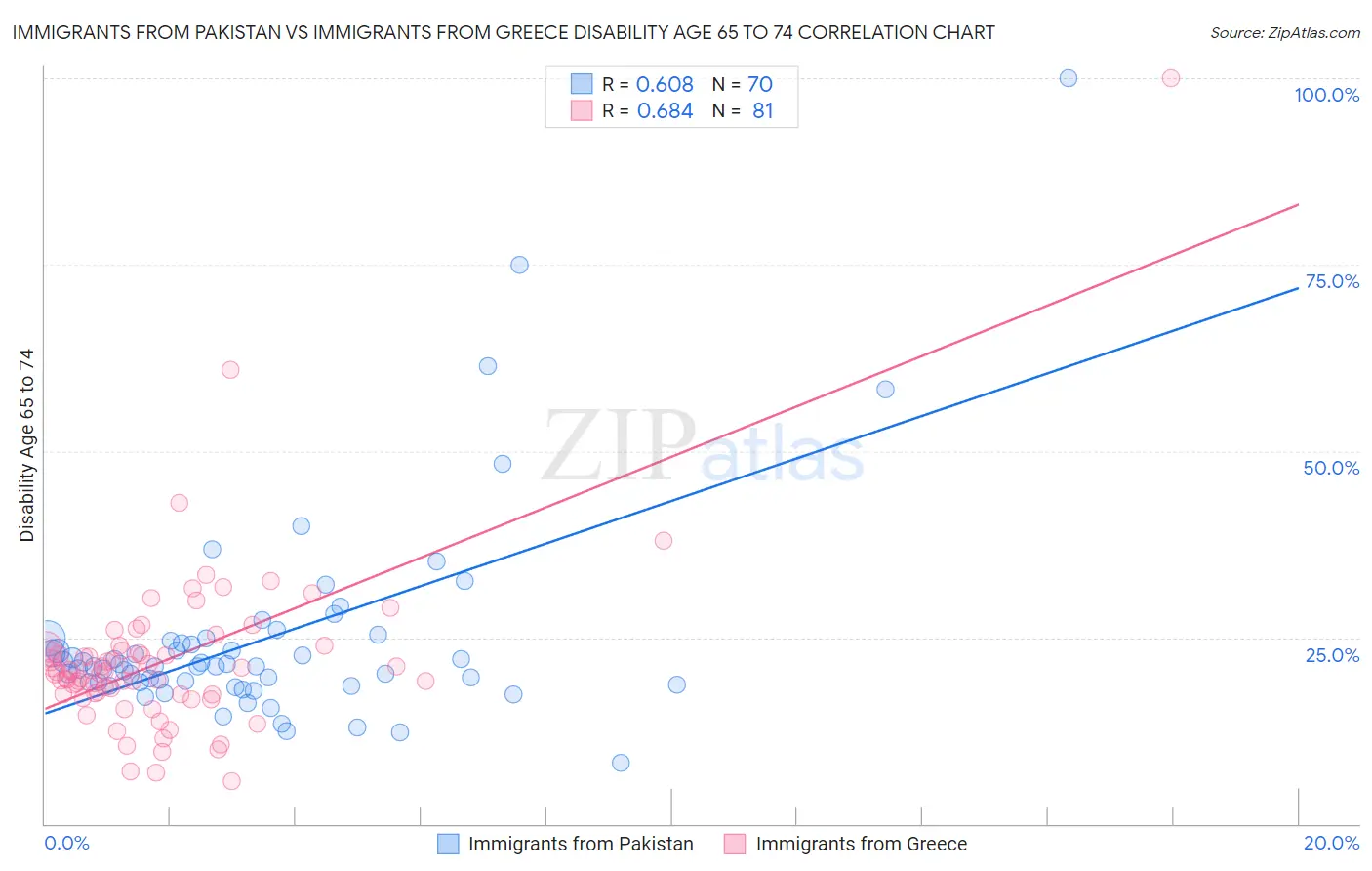 Immigrants from Pakistan vs Immigrants from Greece Disability Age 65 to 74
