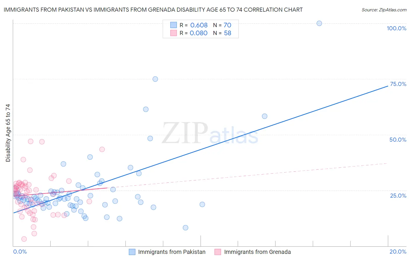 Immigrants from Pakistan vs Immigrants from Grenada Disability Age 65 to 74