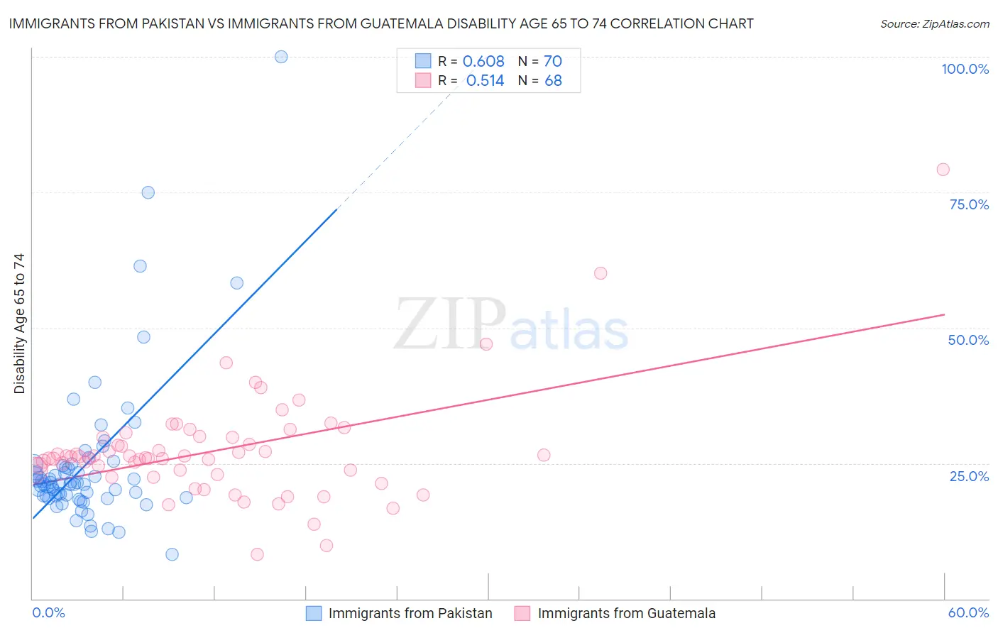 Immigrants from Pakistan vs Immigrants from Guatemala Disability Age 65 to 74