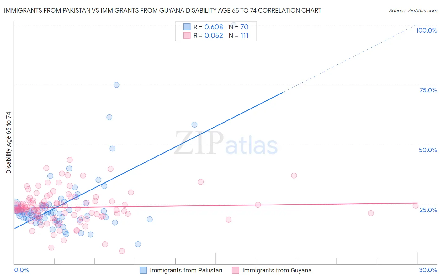 Immigrants from Pakistan vs Immigrants from Guyana Disability Age 65 to 74