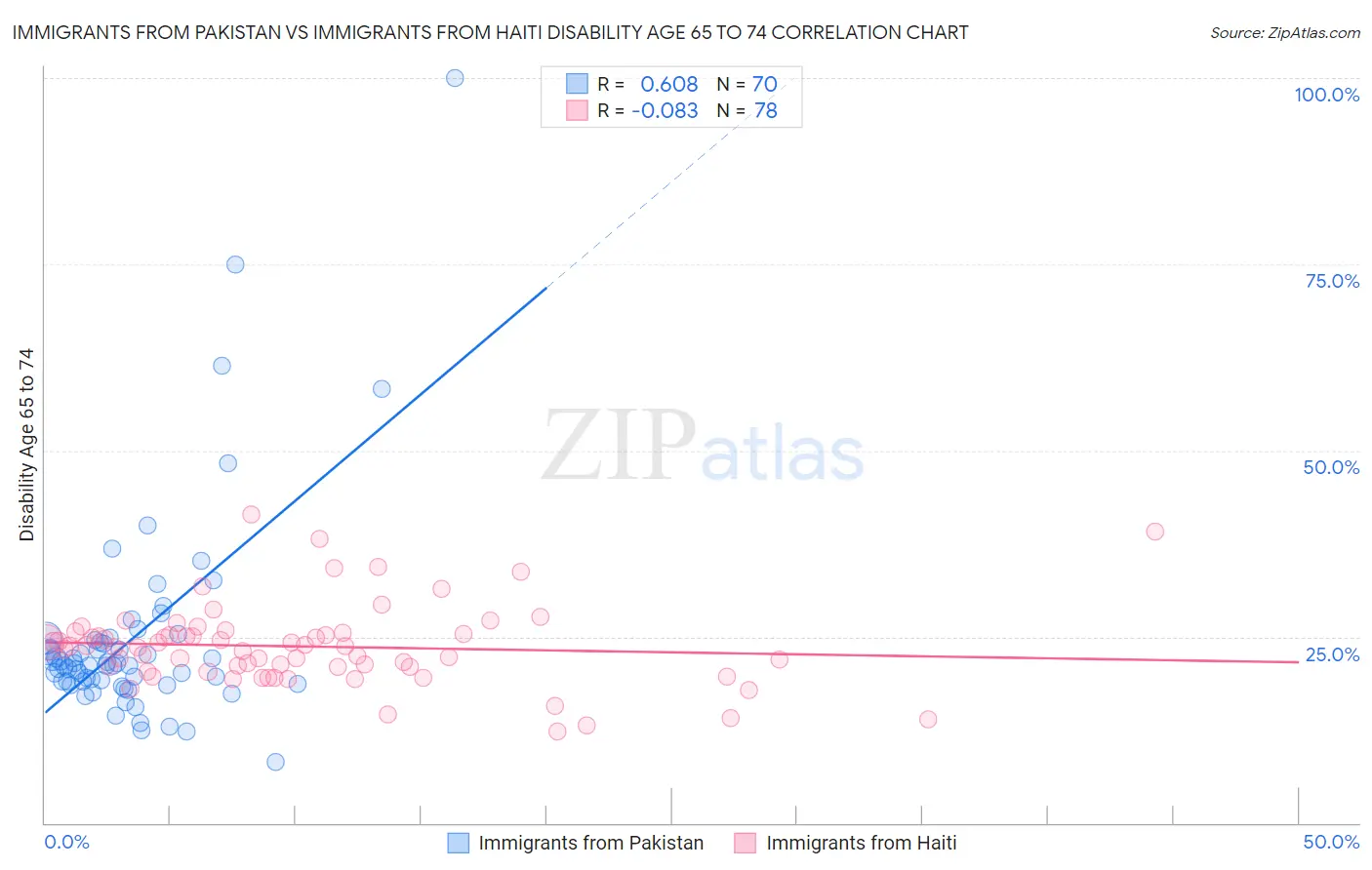 Immigrants from Pakistan vs Immigrants from Haiti Disability Age 65 to 74