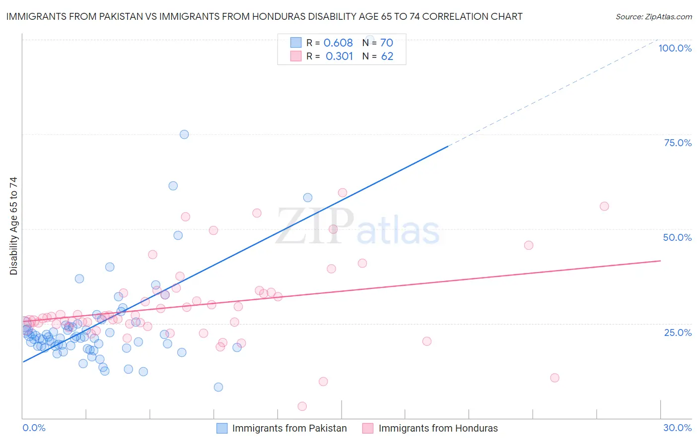 Immigrants from Pakistan vs Immigrants from Honduras Disability Age 65 to 74
