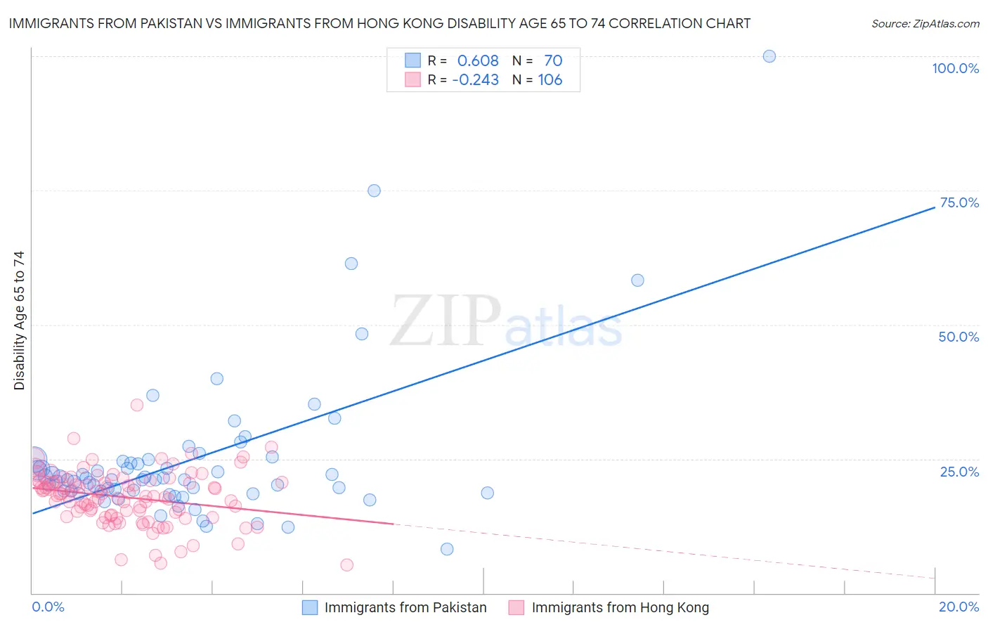Immigrants from Pakistan vs Immigrants from Hong Kong Disability Age 65 to 74