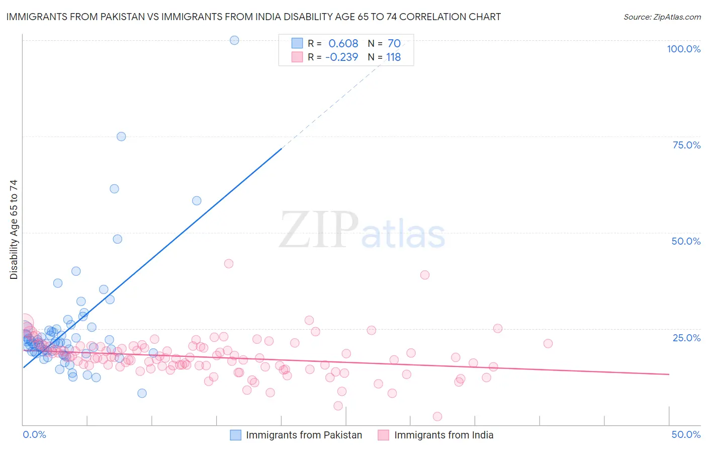 Immigrants from Pakistan vs Immigrants from India Disability Age 65 to 74