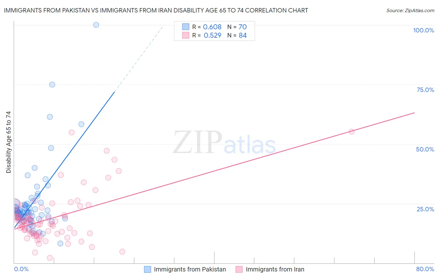 Immigrants from Pakistan vs Immigrants from Iran Disability Age 65 to 74