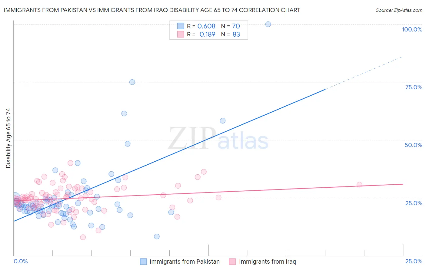 Immigrants from Pakistan vs Immigrants from Iraq Disability Age 65 to 74