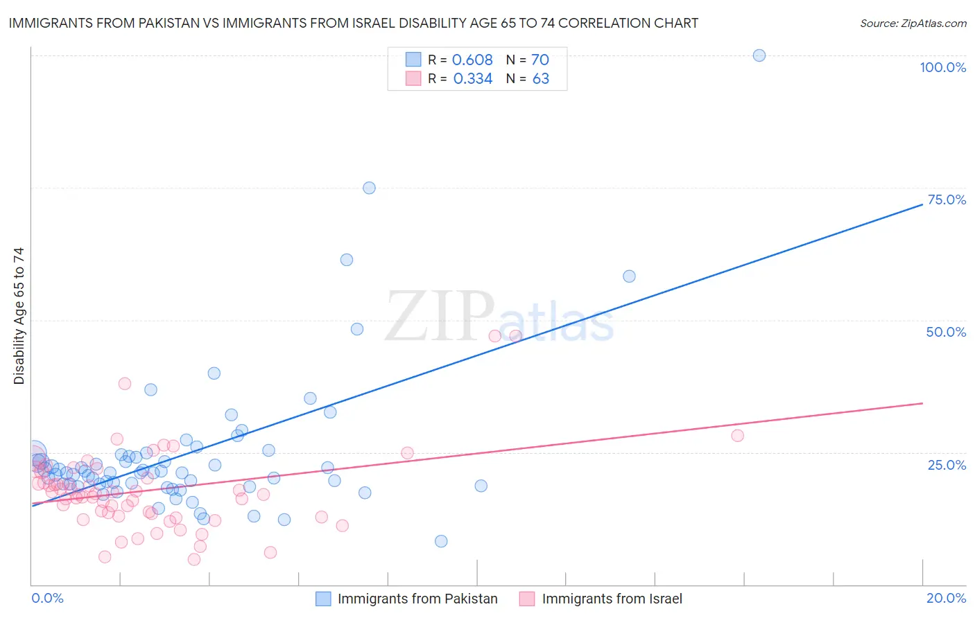Immigrants from Pakistan vs Immigrants from Israel Disability Age 65 to 74