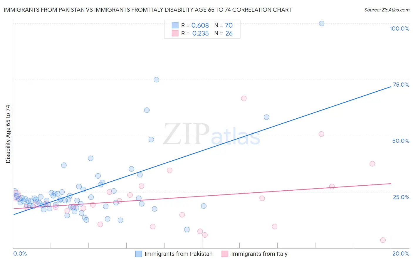 Immigrants from Pakistan vs Immigrants from Italy Disability Age 65 to 74