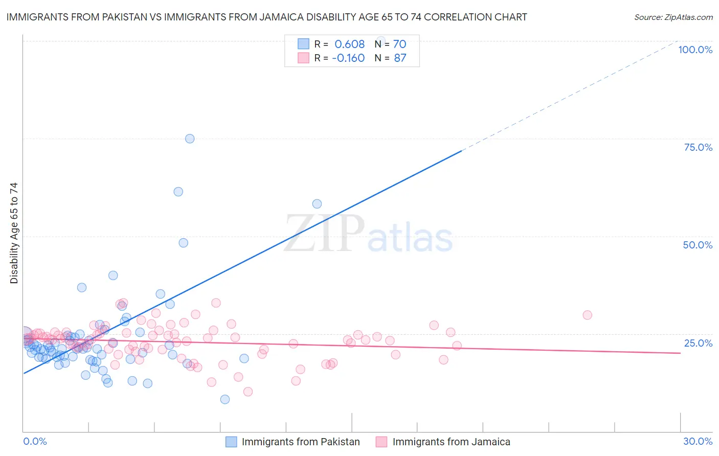 Immigrants from Pakistan vs Immigrants from Jamaica Disability Age 65 to 74