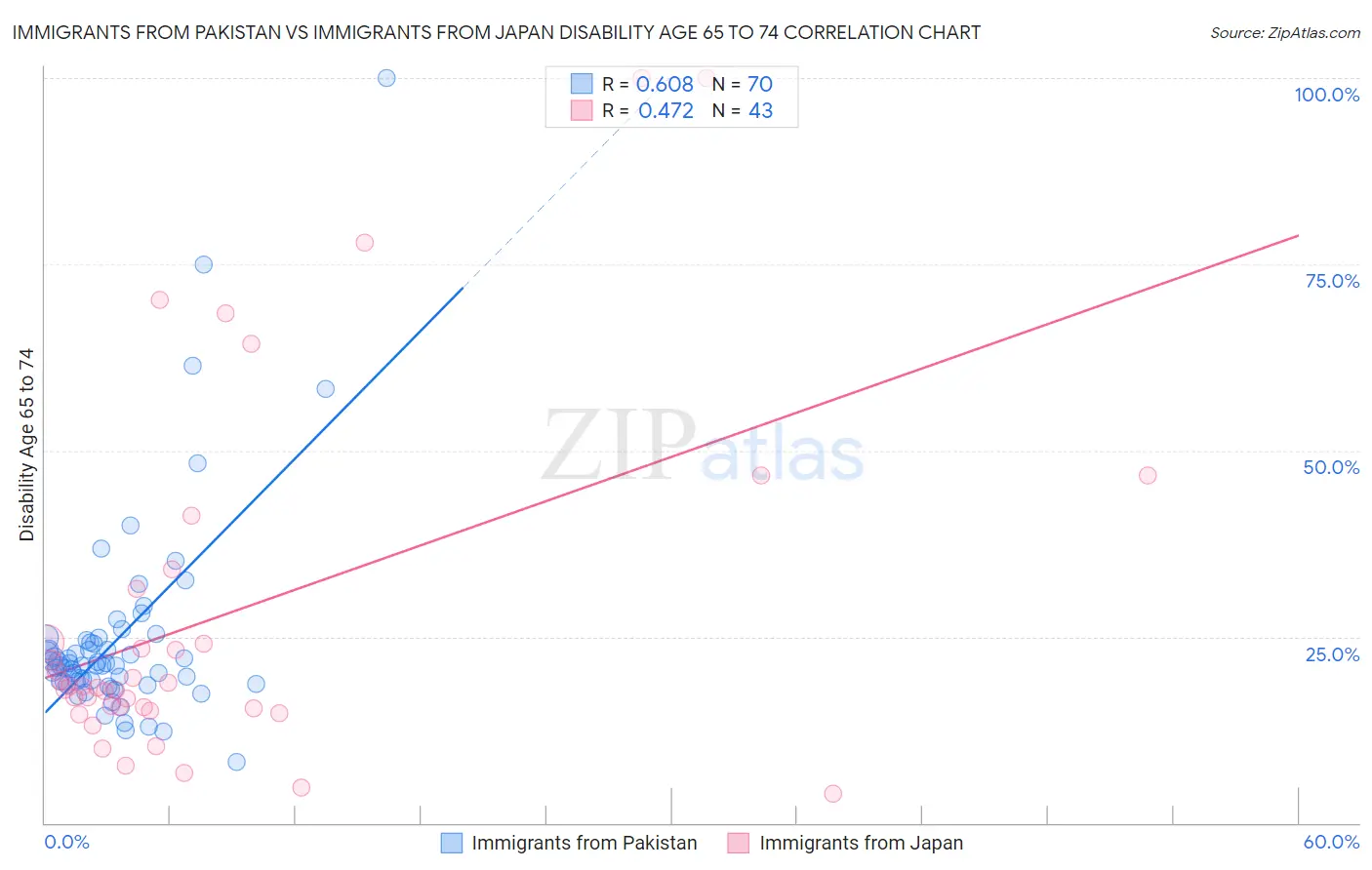 Immigrants from Pakistan vs Immigrants from Japan Disability Age 65 to 74