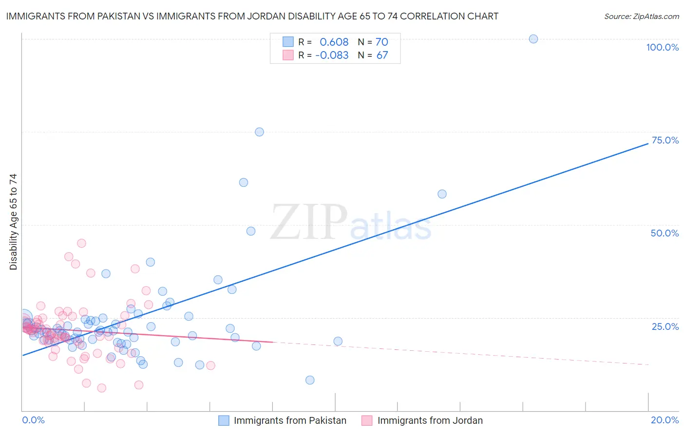Immigrants from Pakistan vs Immigrants from Jordan Disability Age 65 to 74