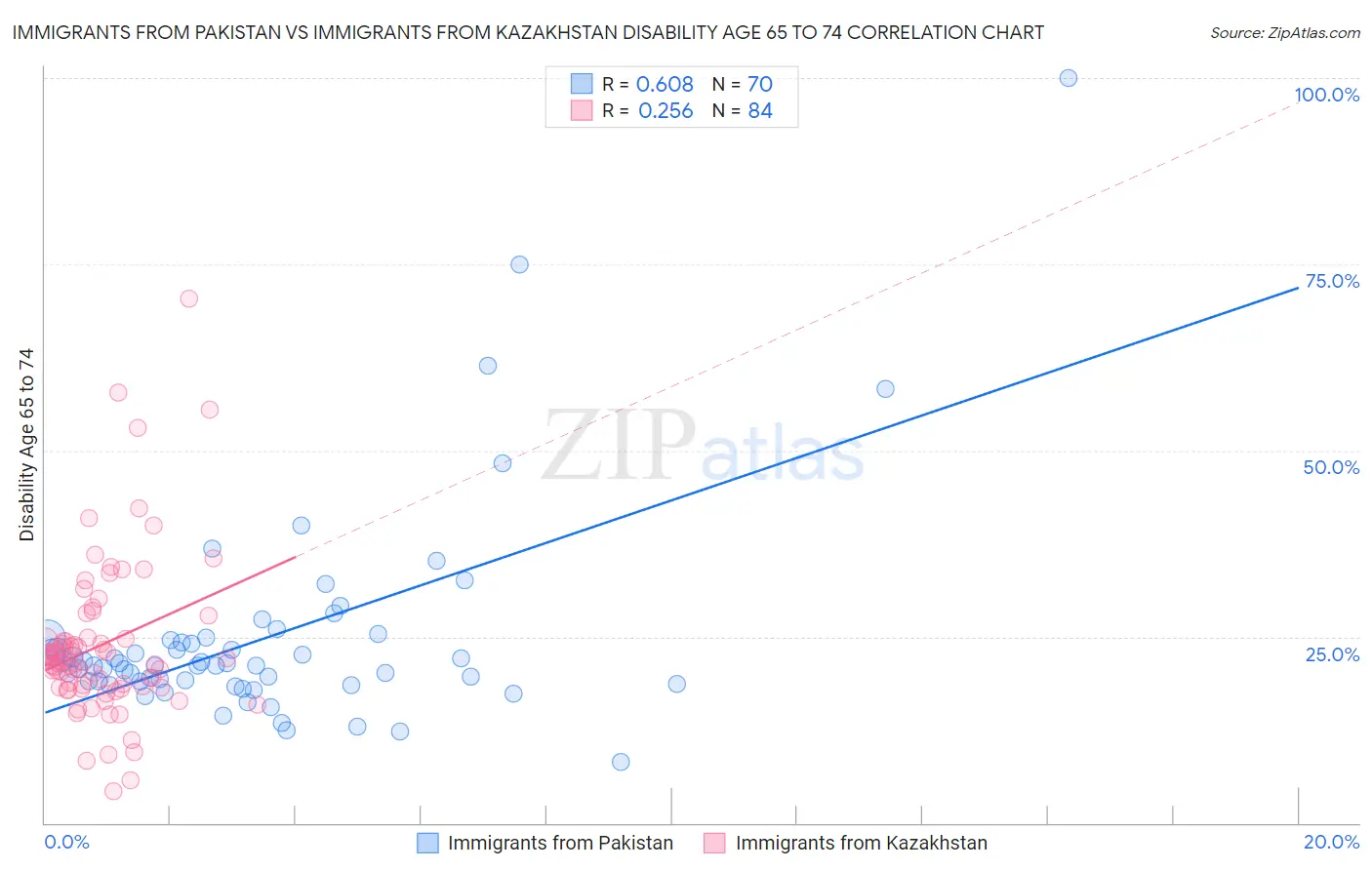 Immigrants from Pakistan vs Immigrants from Kazakhstan Disability Age 65 to 74