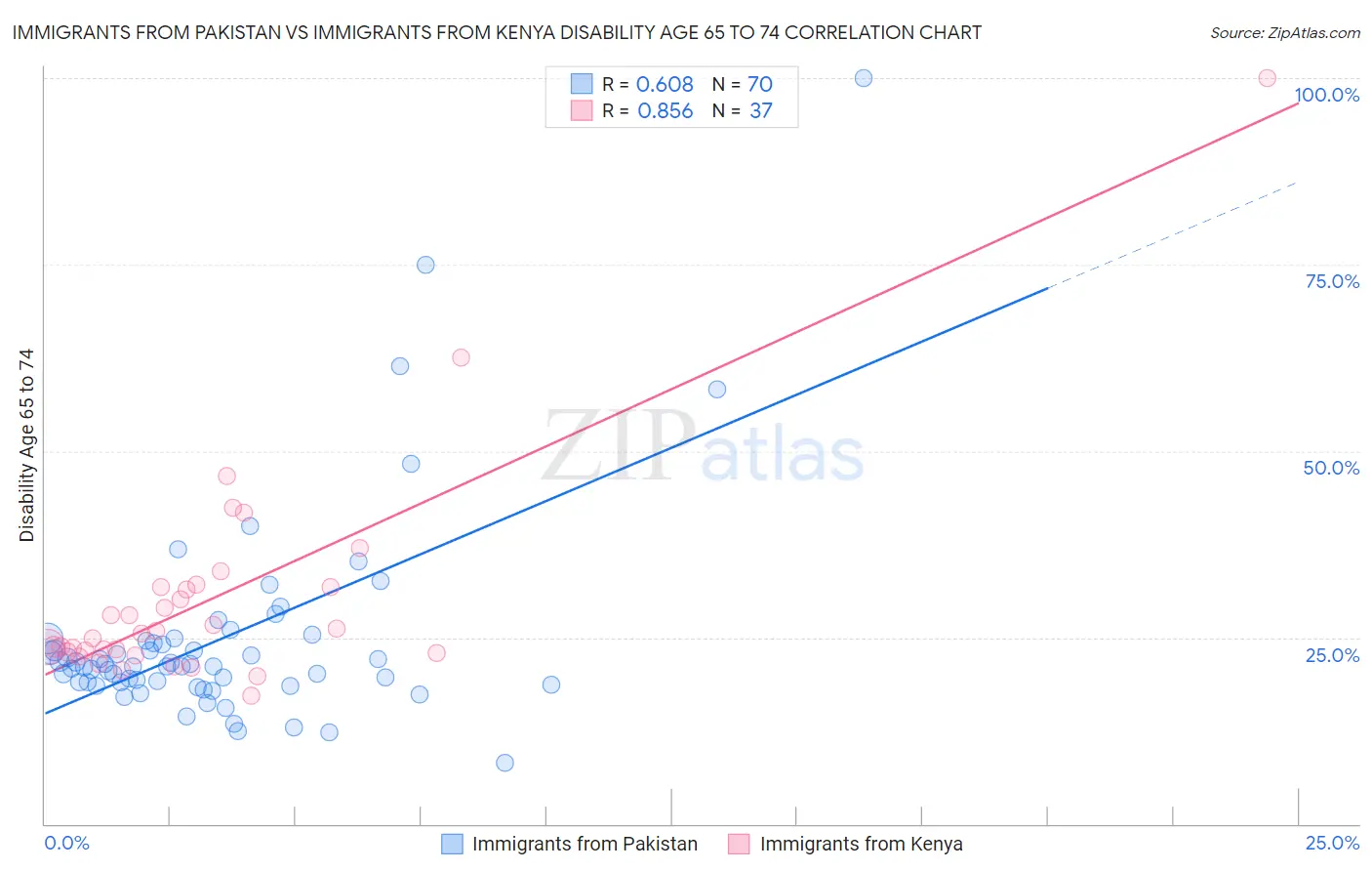 Immigrants from Pakistan vs Immigrants from Kenya Disability Age 65 to 74