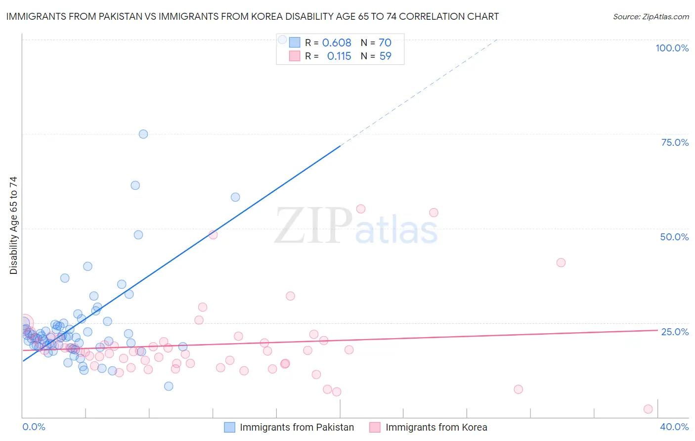Immigrants from Pakistan vs Immigrants from Korea Disability Age 65 to 74