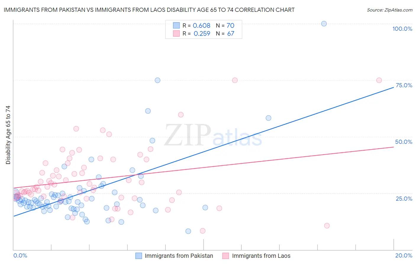 Immigrants from Pakistan vs Immigrants from Laos Disability Age 65 to 74