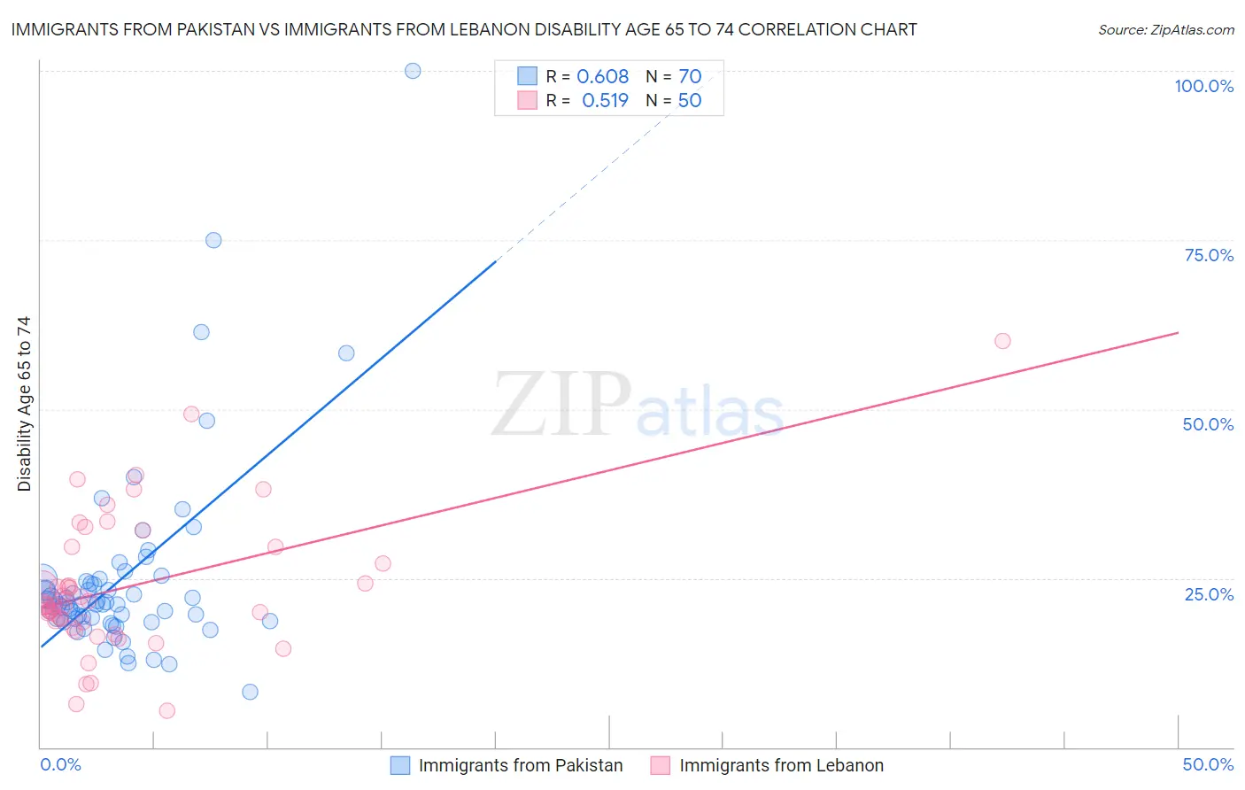 Immigrants from Pakistan vs Immigrants from Lebanon Disability Age 65 to 74