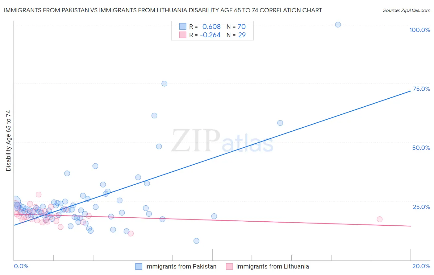 Immigrants from Pakistan vs Immigrants from Lithuania Disability Age 65 to 74