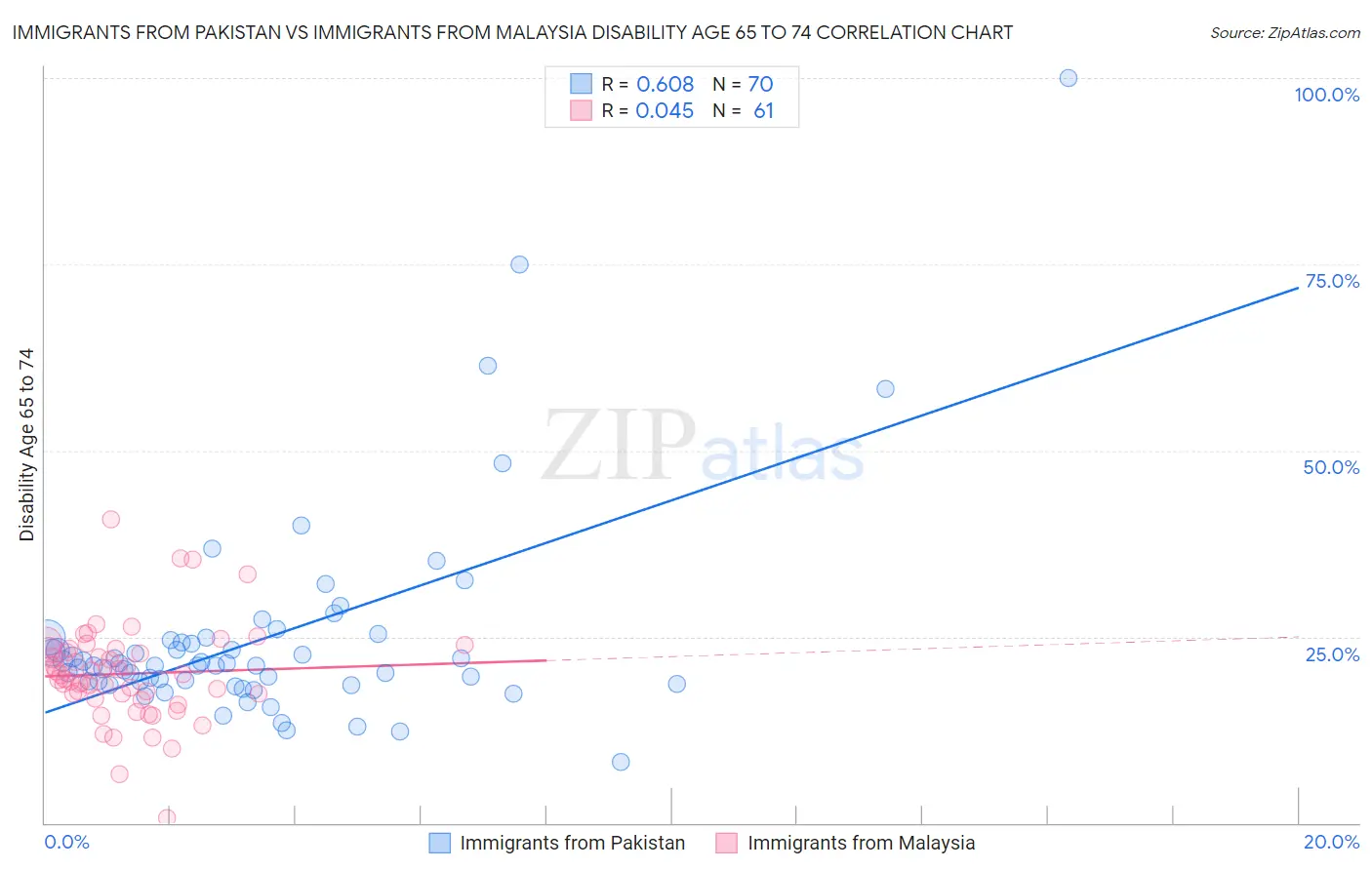 Immigrants from Pakistan vs Immigrants from Malaysia Disability Age 65 to 74