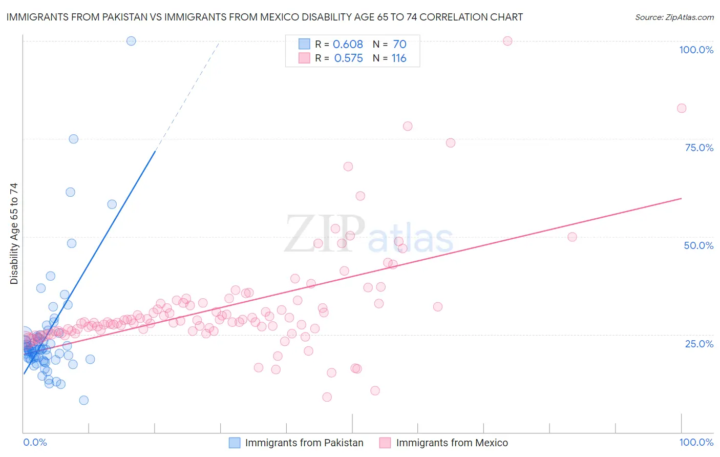 Immigrants from Pakistan vs Immigrants from Mexico Disability Age 65 to 74