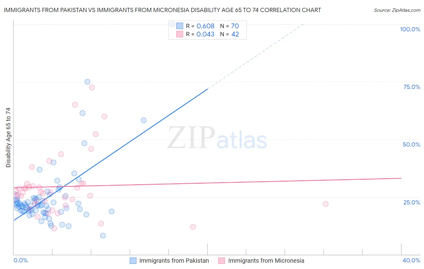 Immigrants from Pakistan vs Immigrants from Micronesia Disability Age 65 to 74