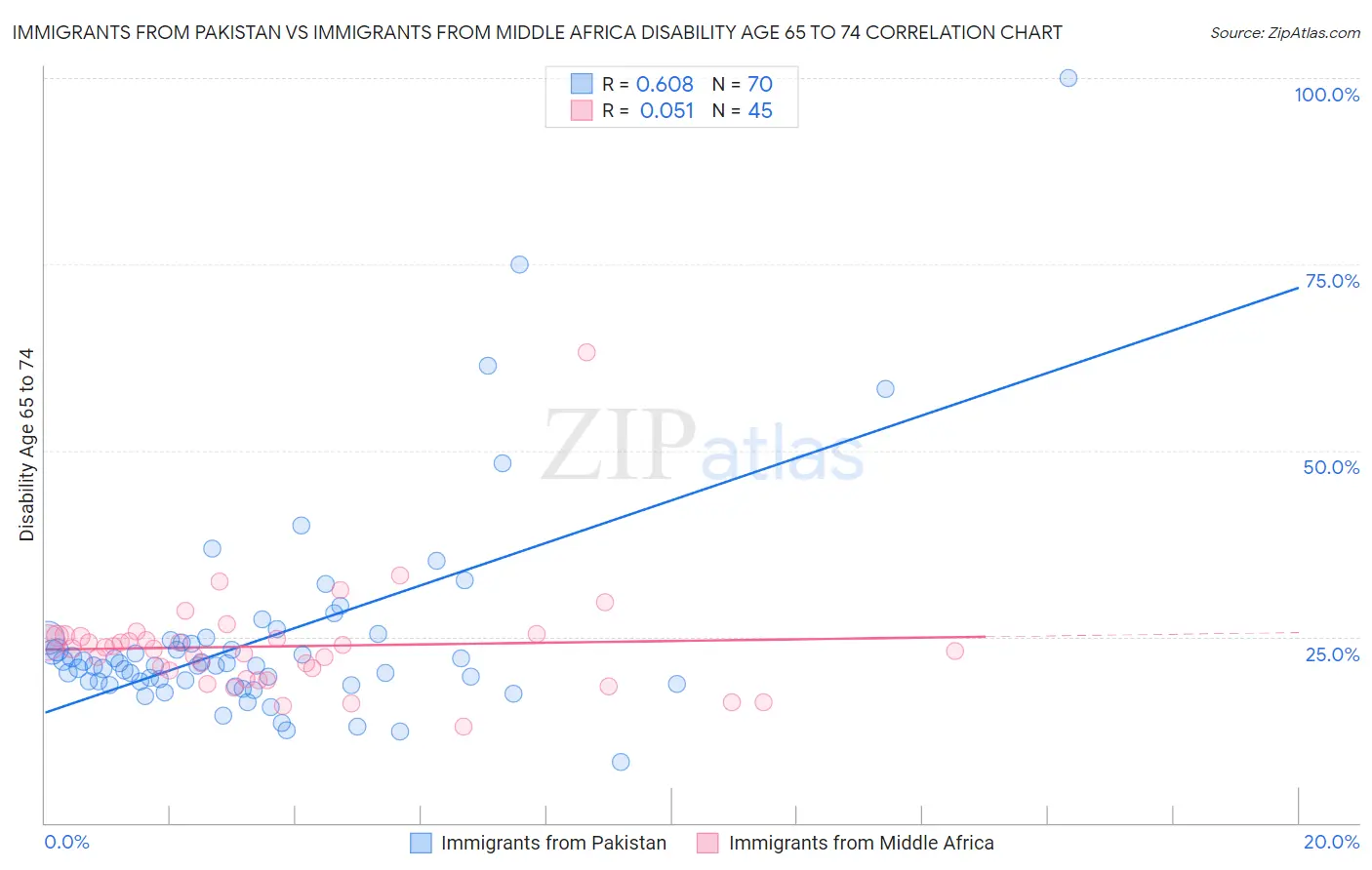 Immigrants from Pakistan vs Immigrants from Middle Africa Disability Age 65 to 74