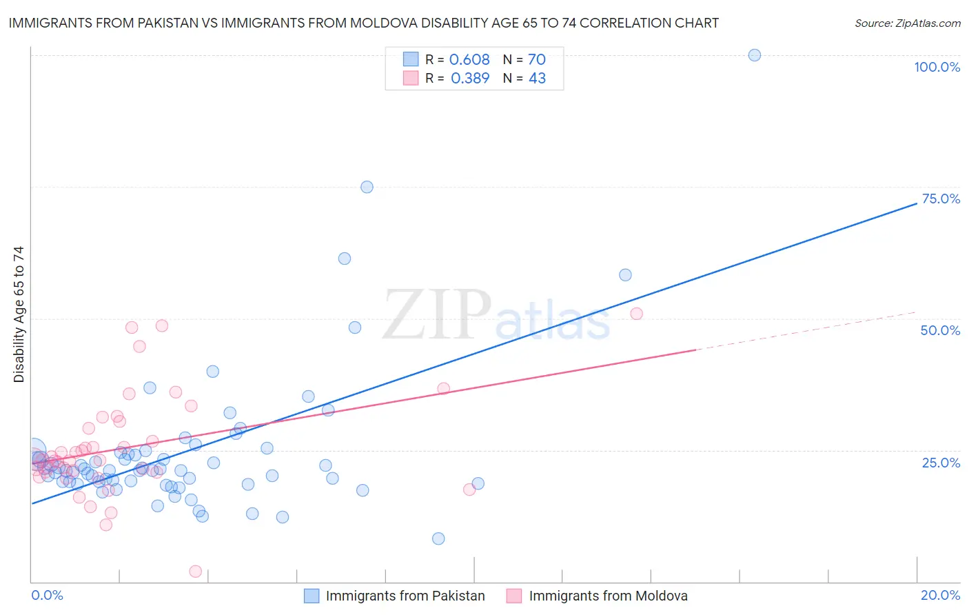 Immigrants from Pakistan vs Immigrants from Moldova Disability Age 65 to 74