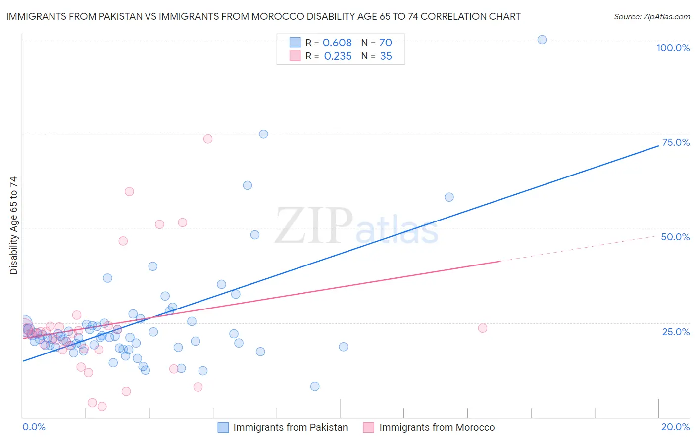 Immigrants from Pakistan vs Immigrants from Morocco Disability Age 65 to 74