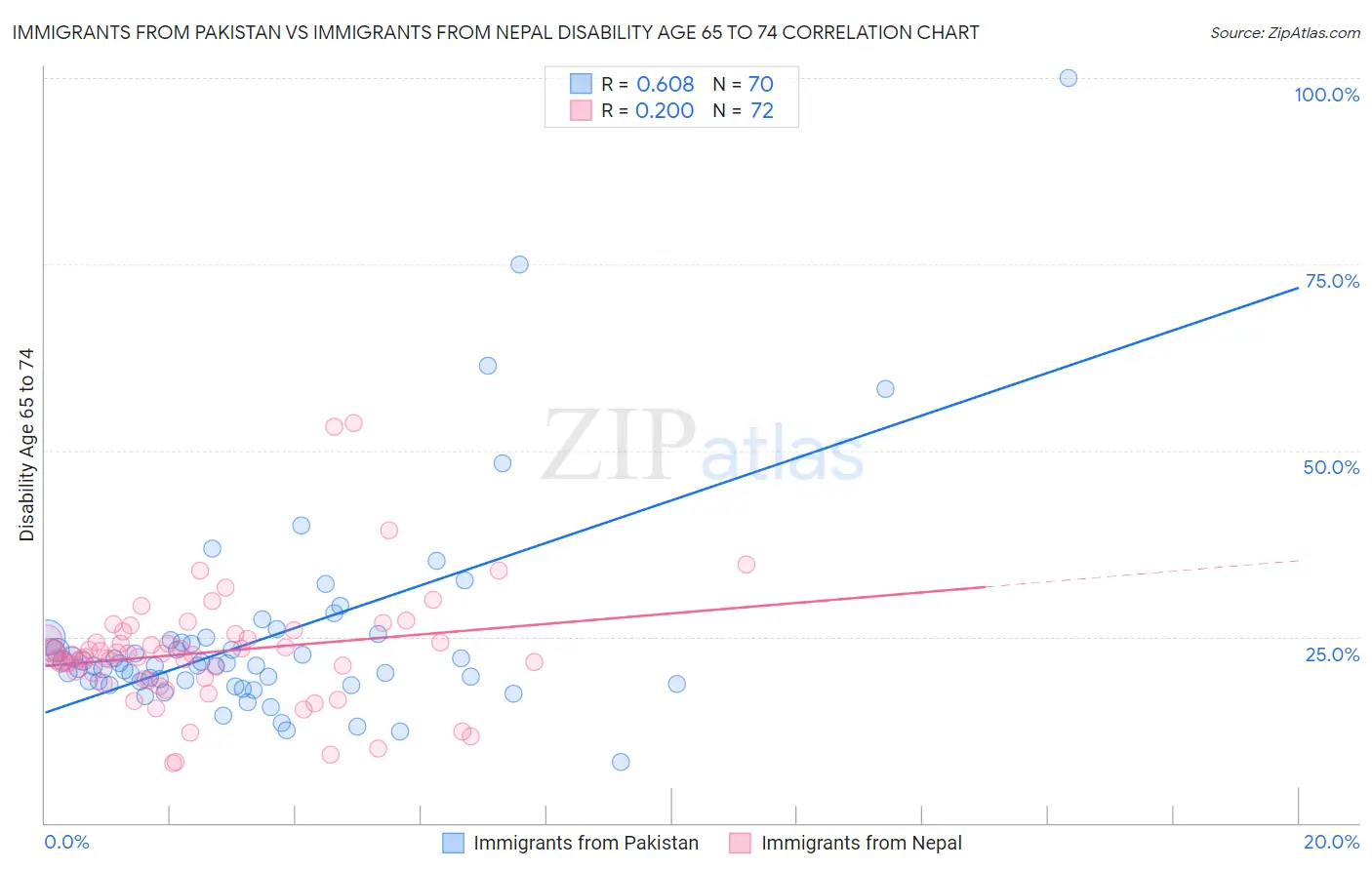Immigrants from Pakistan vs Immigrants from Nepal Disability Age 65 to 74